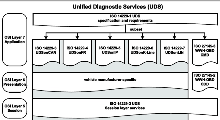 iso 14229-1 unified diagnostic services uds